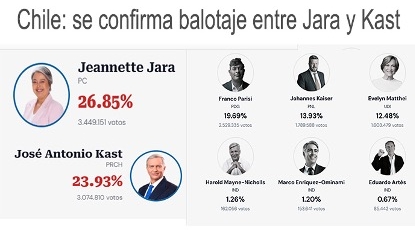Chile: Se confirma balotaje presidencial entre Jara y Kast