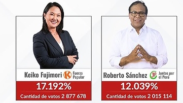 Perú: balotaje presidencial entre Roberto Sánchez y Keiko Fujimori
